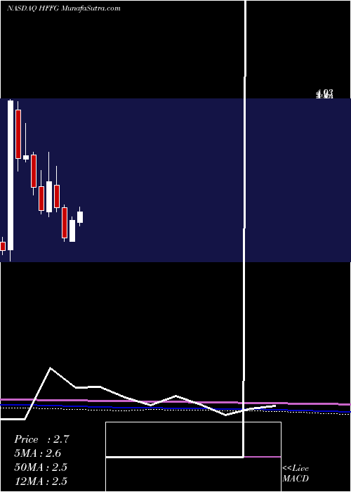  monthly chart HfFoods