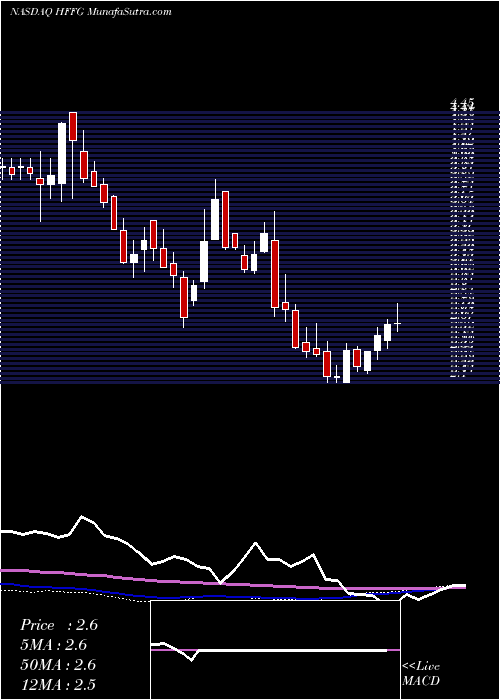 weekly chart HfFoods