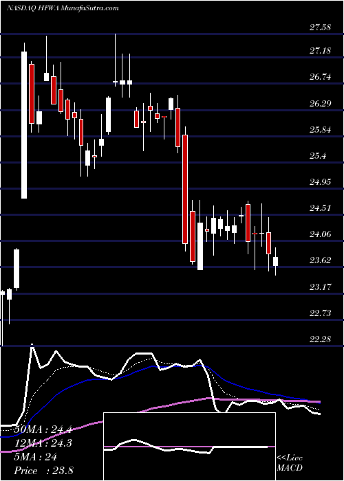  Daily chart HeritageFinancial