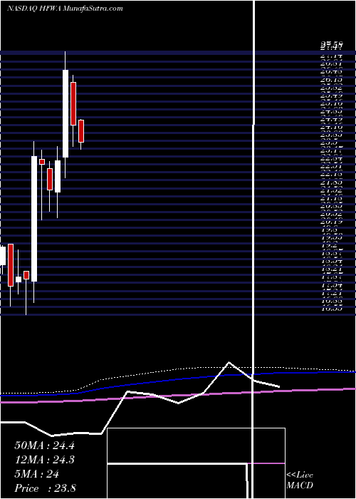  monthly chart HeritageFinancial