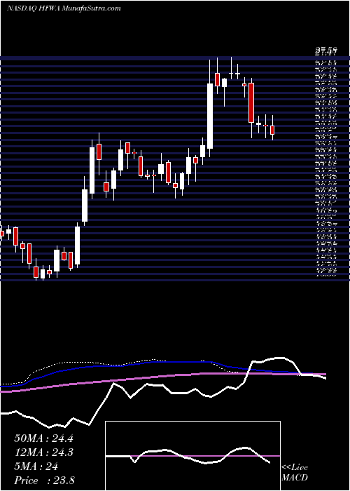  weekly chart HeritageFinancial