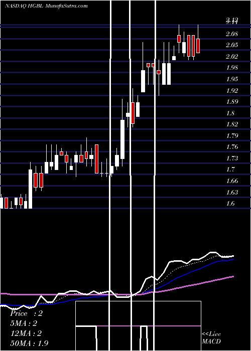  Daily chart HeritageGlobal