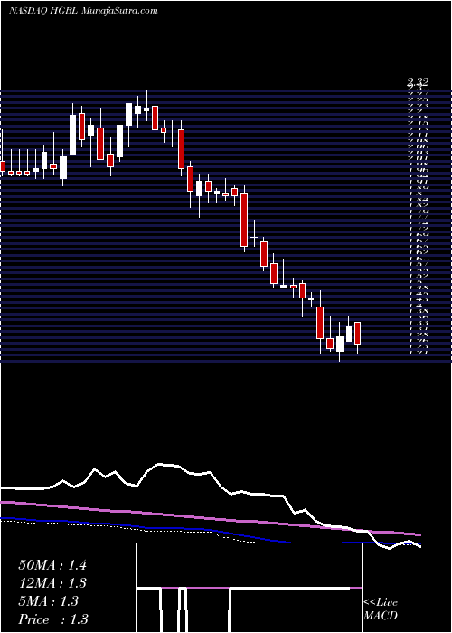  weekly chart HeritageGlobal