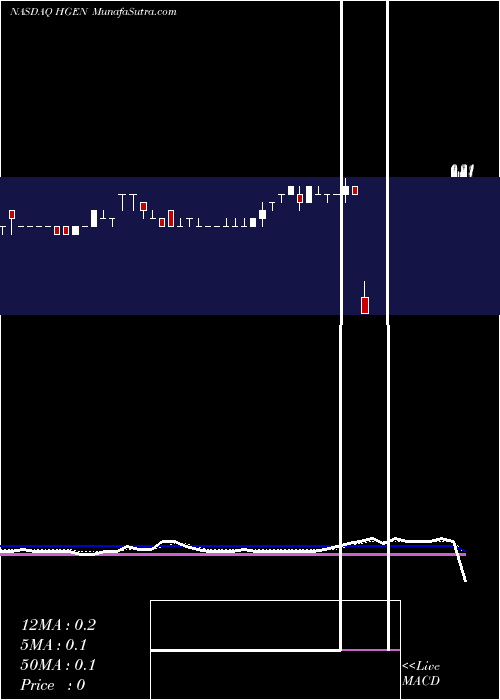  Daily chart Humanigen Inc