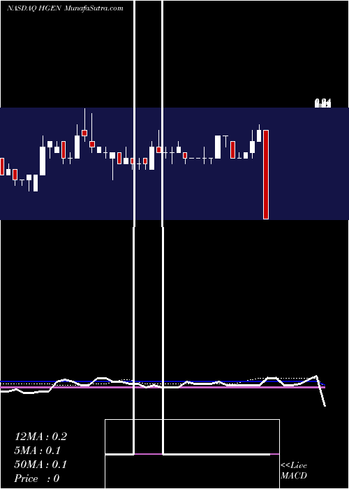  weekly chart HumanigenInc
