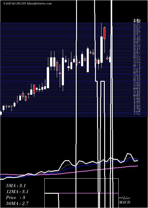  Daily chart ChinaHgs