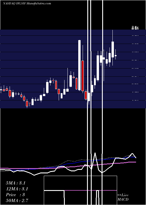  weekly chart ChinaHgs