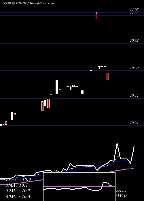  Daily chart Wealthbridge Acquisition Limited