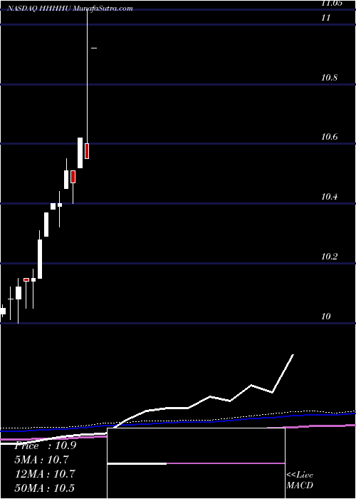  monthly chart WealthbridgeAcquisition