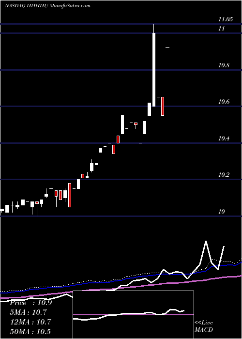  weekly chart WealthbridgeAcquisition