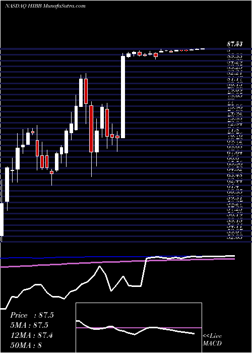  weekly chart HibbettSports