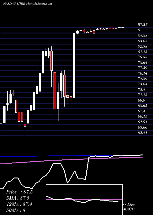  weekly chart HibbettSports