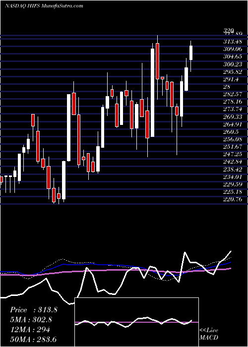  weekly chart HinghamInstitution