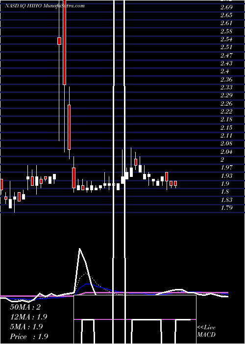  Daily chart HighwayHoldings