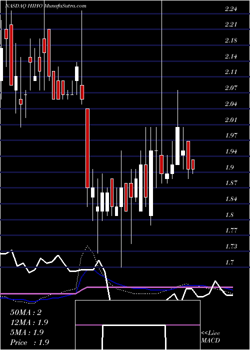  weekly chart HighwayHoldings