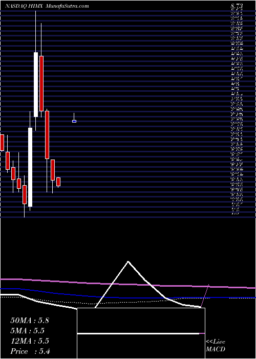  monthly chart HimaxTechnologies