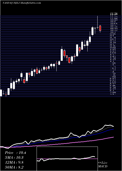  Daily chart HancockJaffe