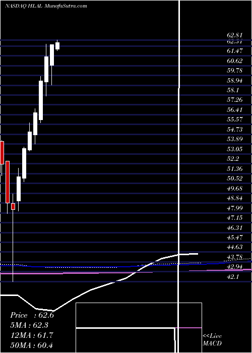  monthly chart WahedFtse
