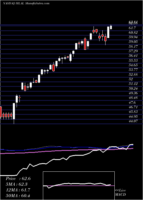  weekly chart WahedFtse