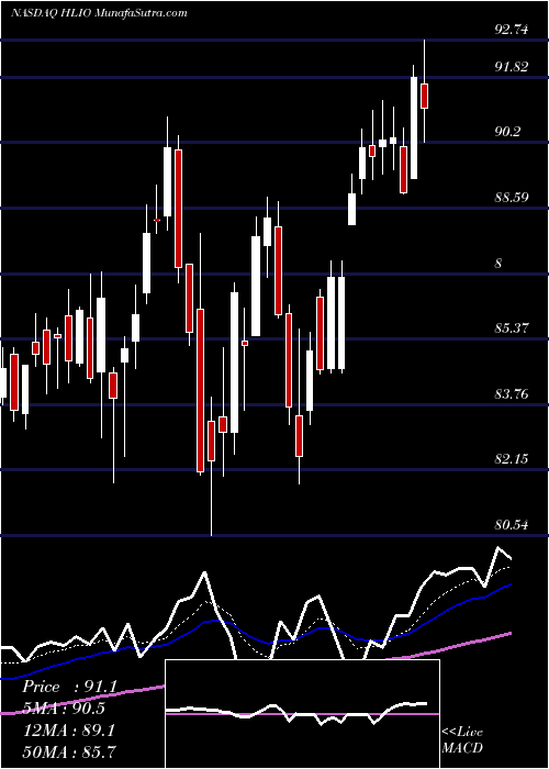  Daily chart Helios Technologies Inc