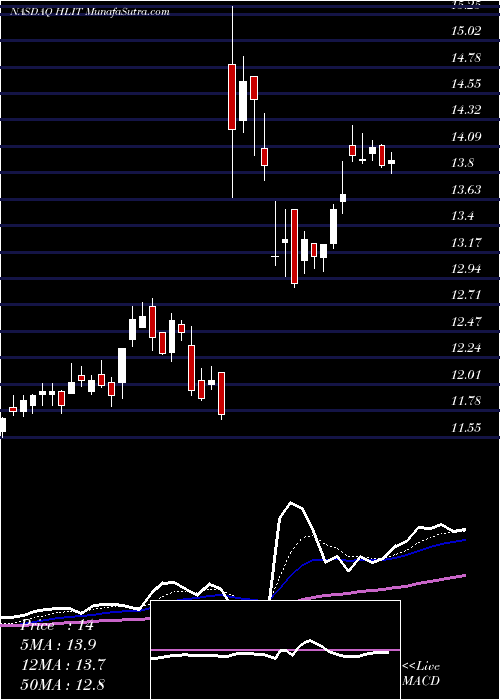  Daily chart HarmonicInc