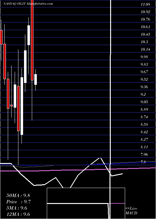  monthly chart HarmonicInc