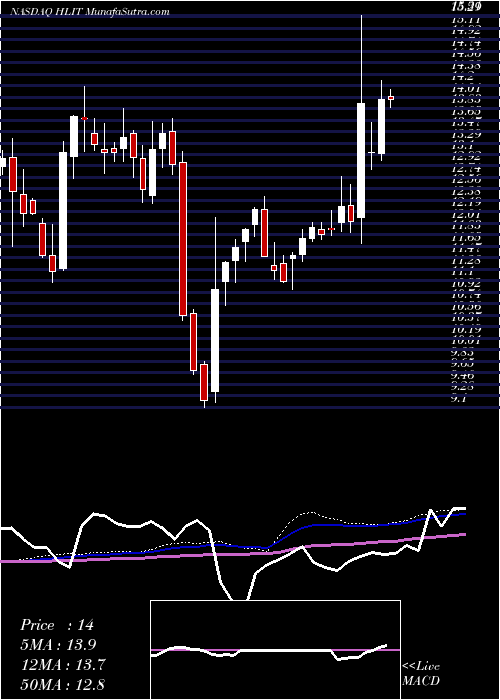  weekly chart HarmonicInc