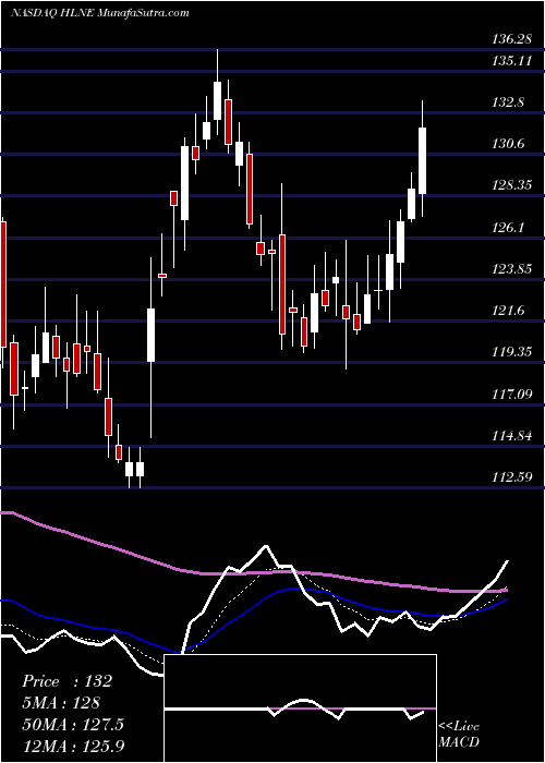  Daily chart HamiltonLane