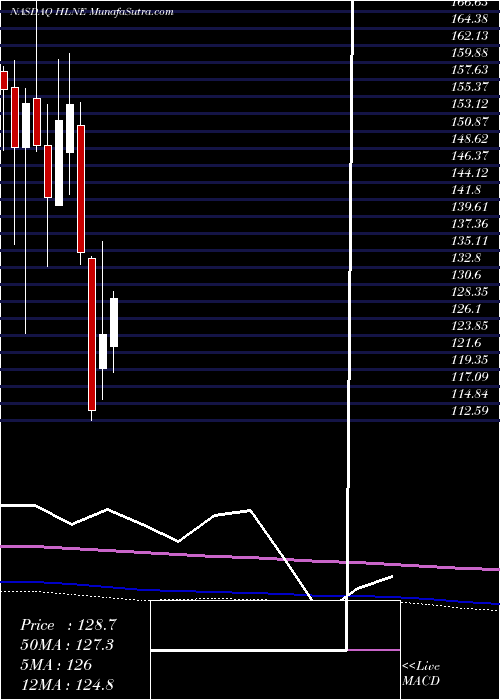  monthly chart HamiltonLane