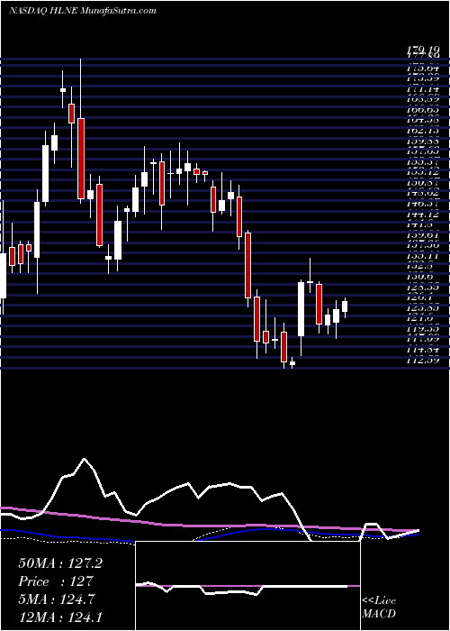 weekly chart HamiltonLane