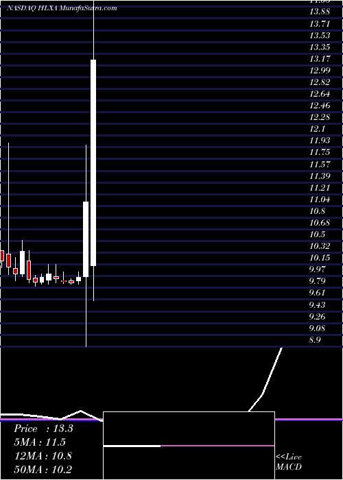  monthly chart HelixAcquisition