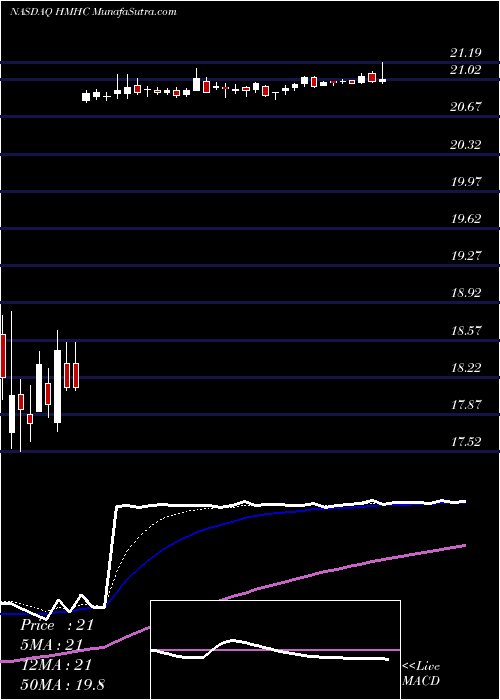  Daily chart Houghton Mifflin Harcourt Company