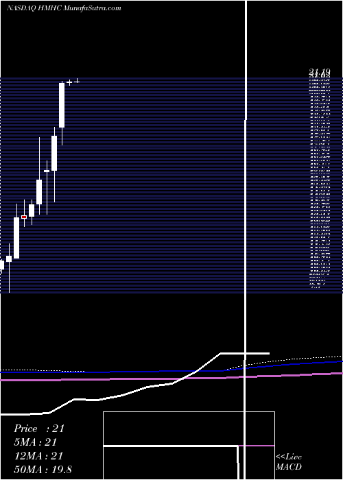  monthly chart HoughtonMifflin