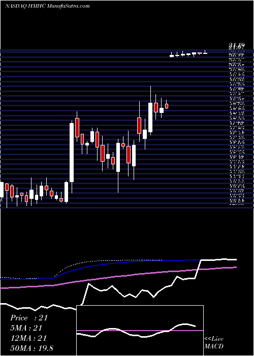  weekly chart HoughtonMifflin