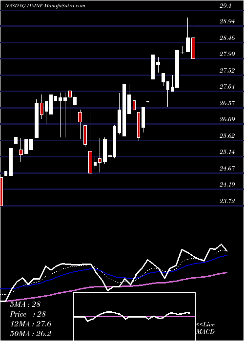  Daily chart HmnFinancial