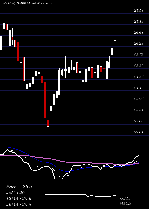  Daily chart Hampton Roads Bankshares Inc