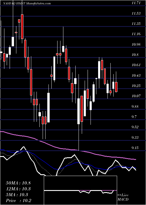  Daily chart HomestreetInc