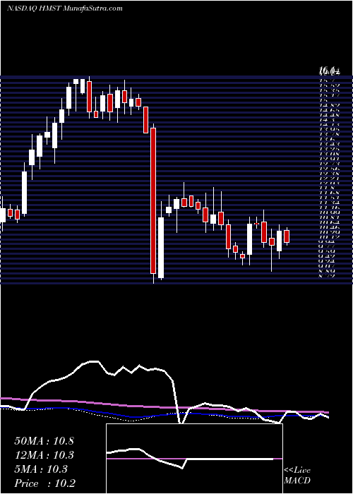  weekly chart HomestreetInc