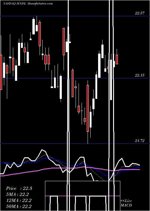  Daily chart Strategy Shares Nasdaq 7HANDL Index ETF