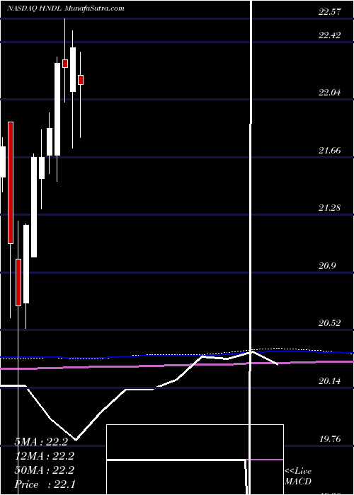  monthly chart StrategyShares