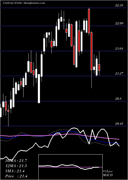  weekly chart StrategyShares