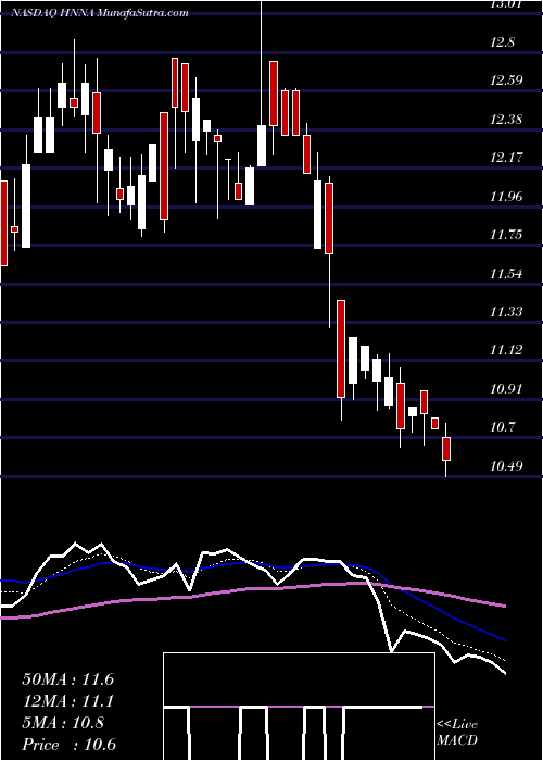  Daily chart Hennessy Advisors, Inc.