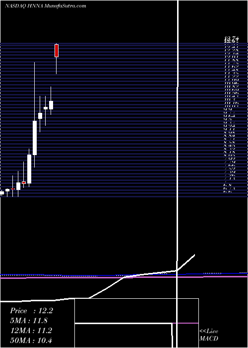  monthly chart HennessyAdvisors