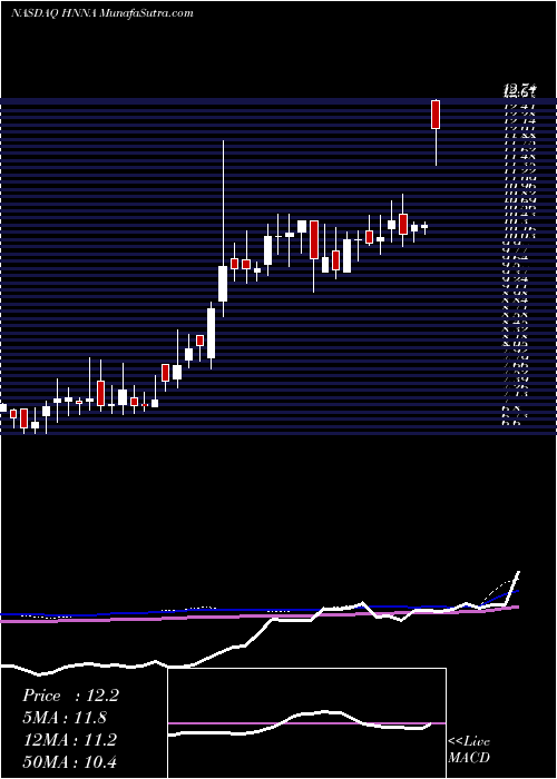  weekly chart HennessyAdvisors