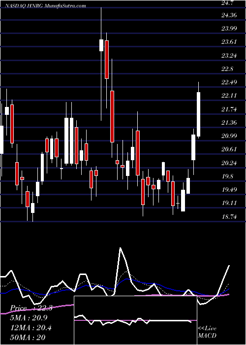  Daily chart Hallador Energy Company