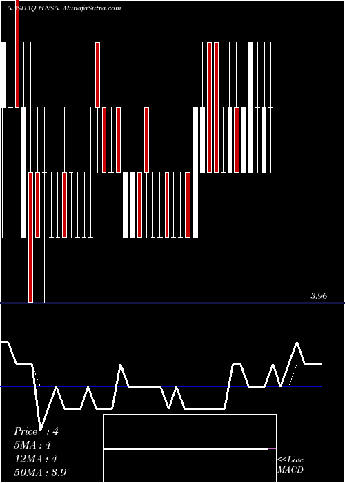 Daily chart HansenMedical