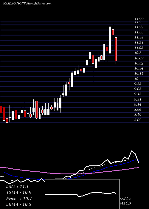  Daily chart Hooker Furniture Corporation