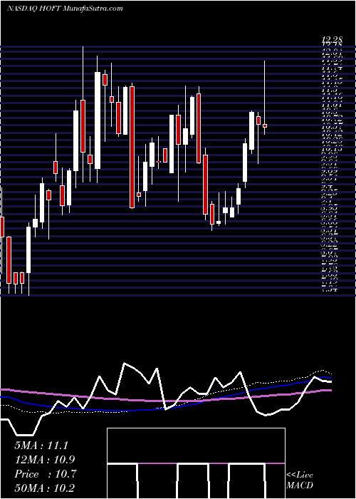  weekly chart HookerFurniture
