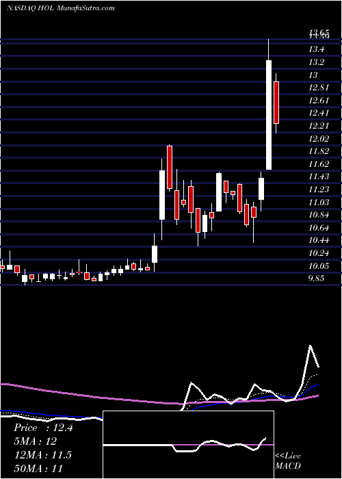  Daily chart Holicity Inc Cl A