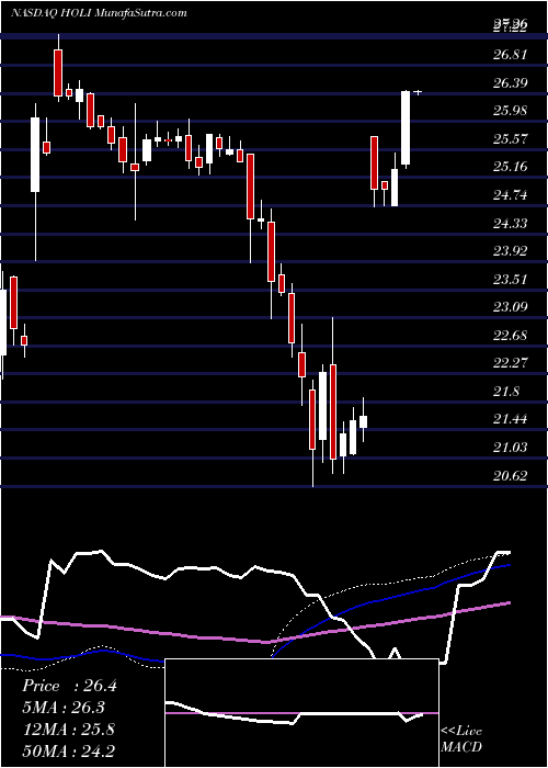  weekly chart HollysysAutomation